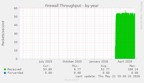 Firewall Throughput