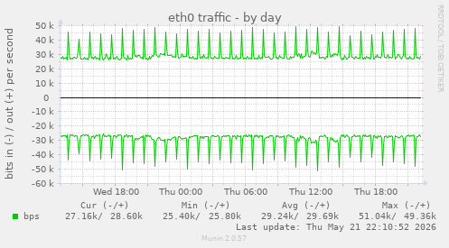 eth0 traffic