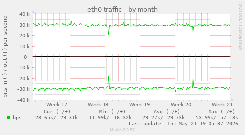 eth0 traffic