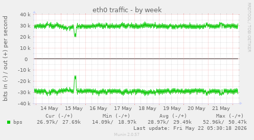 eth0 traffic