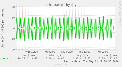 daily graph