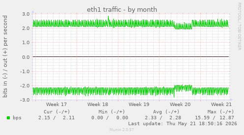 eth1 traffic