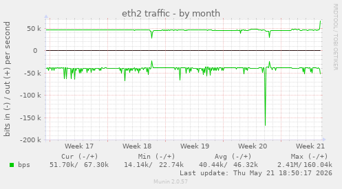 eth2 traffic