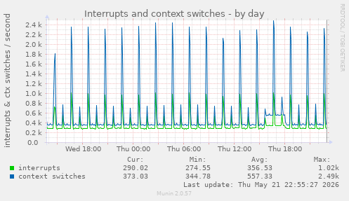 Interrupts and context switches