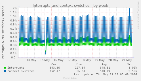 Interrupts and context switches