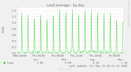 Load average