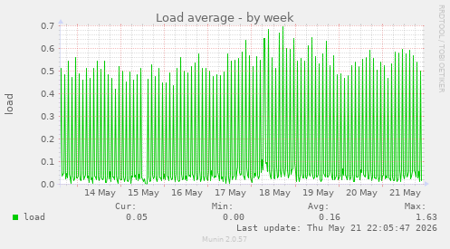Load average