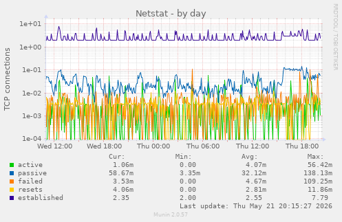 Netstat