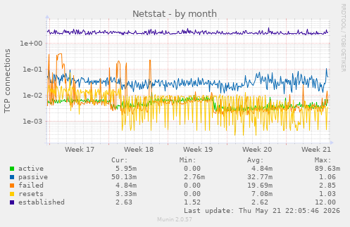Netstat
