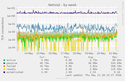 Netstat