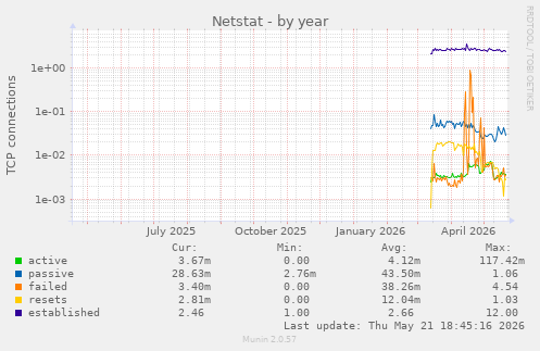 Netstat