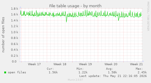 File table usage