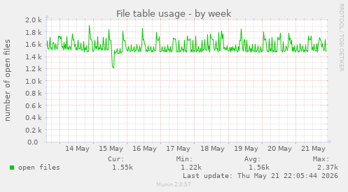 File table usage