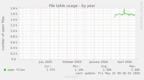 File table usage