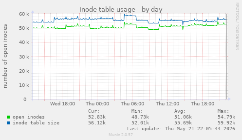 daily graph