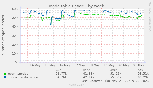 weekly graph