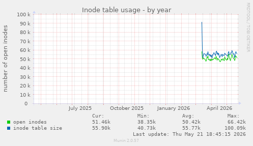 Inode table usage