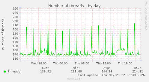 Number of threads