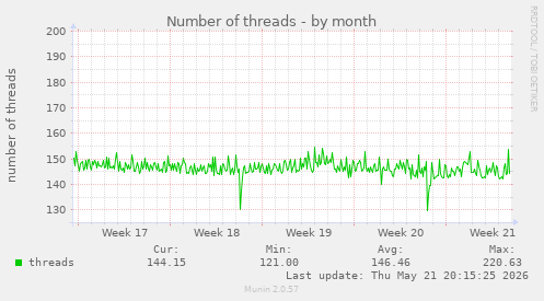 Number of threads