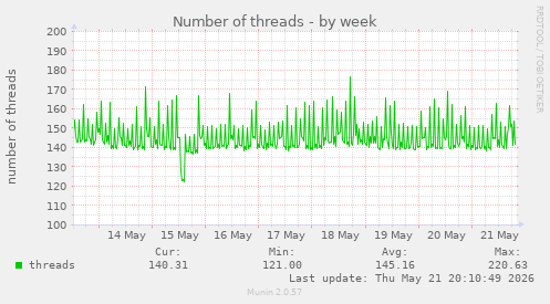 Number of threads