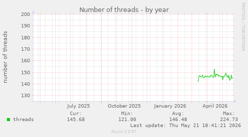 Number of threads