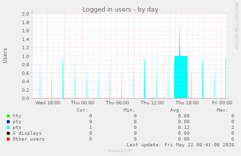 Logged in users