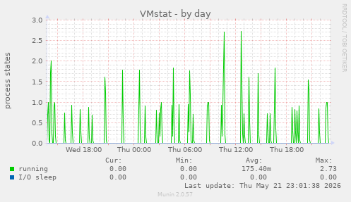 VMstat
