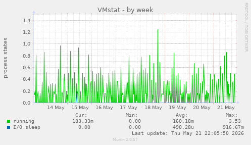 VMstat