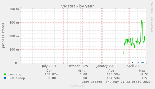 VMstat