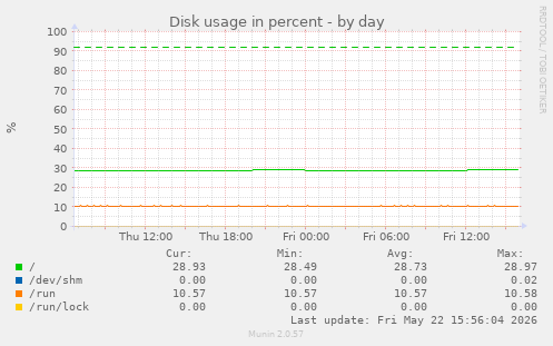 Disk usage in percent