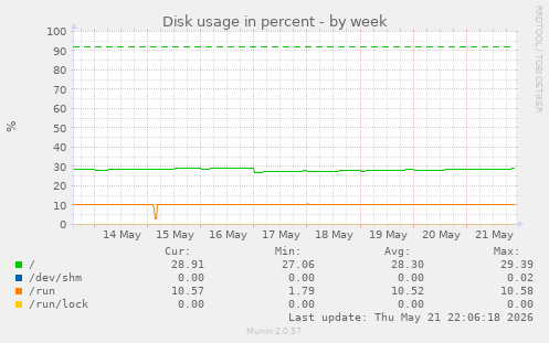 Disk usage in percent