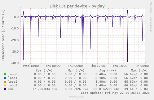 Disk IOs per device