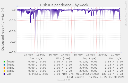 Disk IOs per device