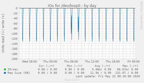 IOs for /dev/loop0