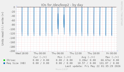 IOs for /dev/loop2
