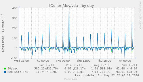 IOs for /dev/vda