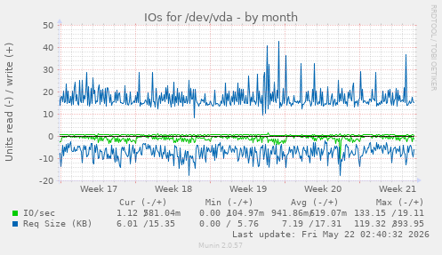 monthly graph