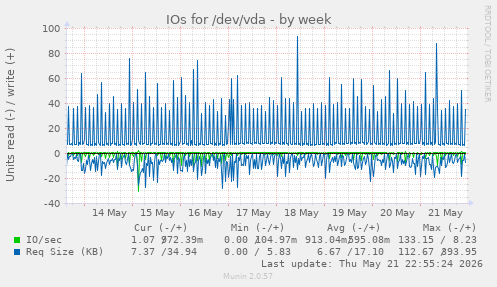 IOs for /dev/vda