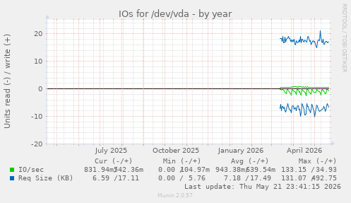 yearly graph