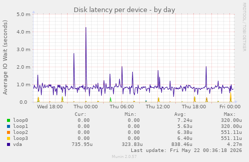 Disk latency per device