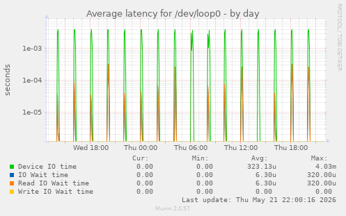 Average latency for /dev/loop0