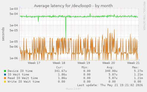 Average latency for /dev/loop0