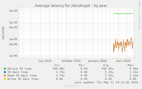 Average latency for /dev/loop0