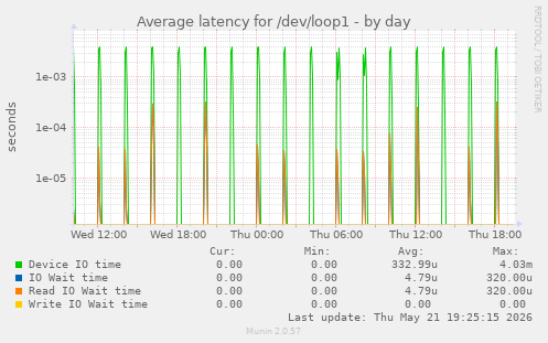 Average latency for /dev/loop1