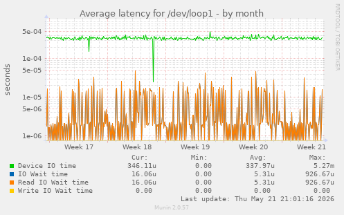 Average latency for /dev/loop1