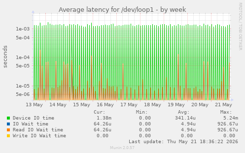 Average latency for /dev/loop1