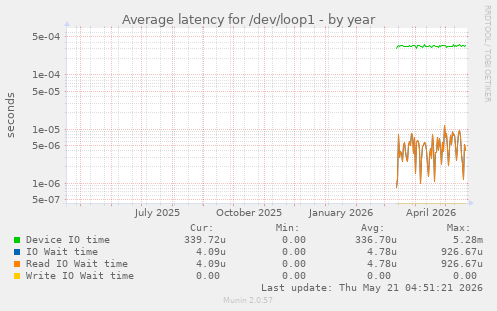 Average latency for /dev/loop1