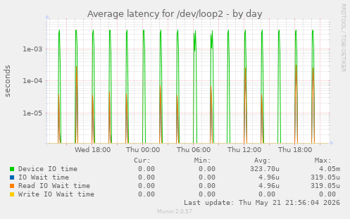 Average latency for /dev/loop2