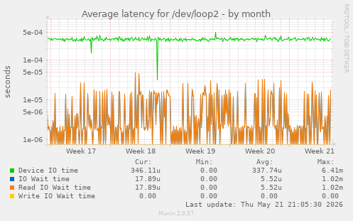 Average latency for /dev/loop2