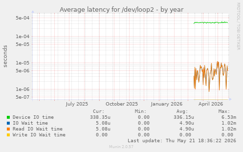 Average latency for /dev/loop2